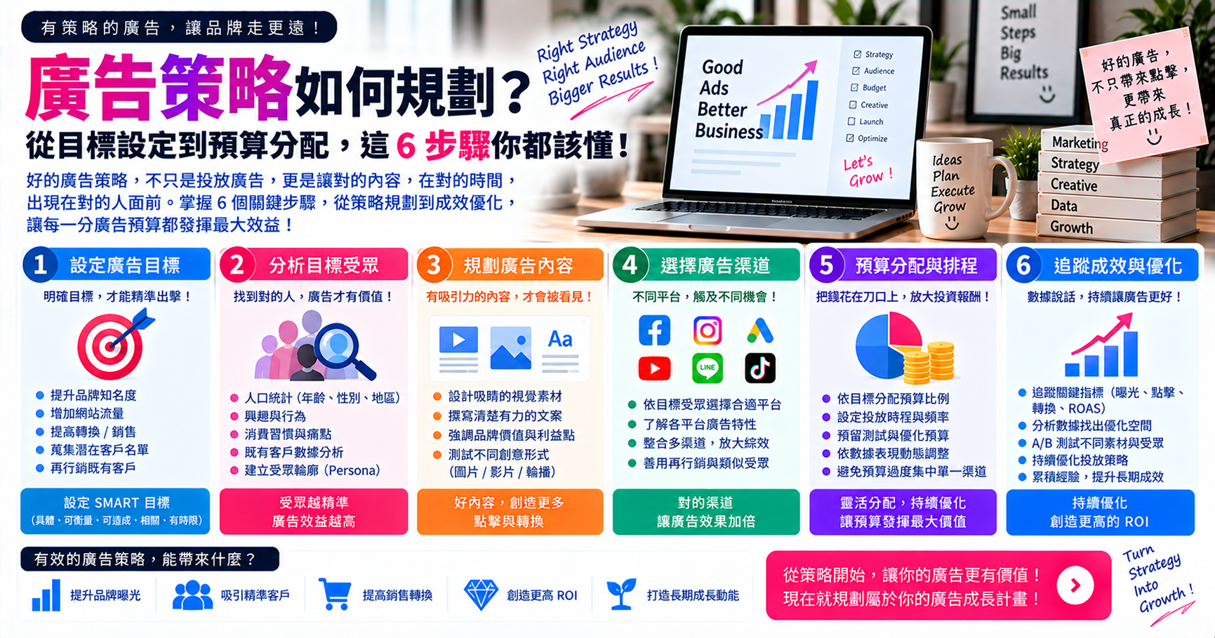 廣告策略如何規劃?從目標設定到預算分配,這 6 步驟你都該懂! 文章封面