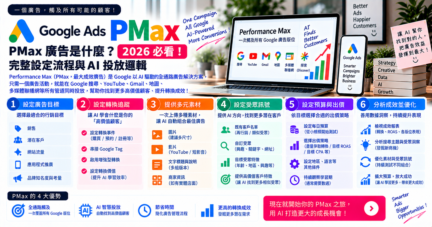 Google Ads PMax 廣告是什麼？2026 必看！完整設定流程與 AI 投放邏輯 文章封面