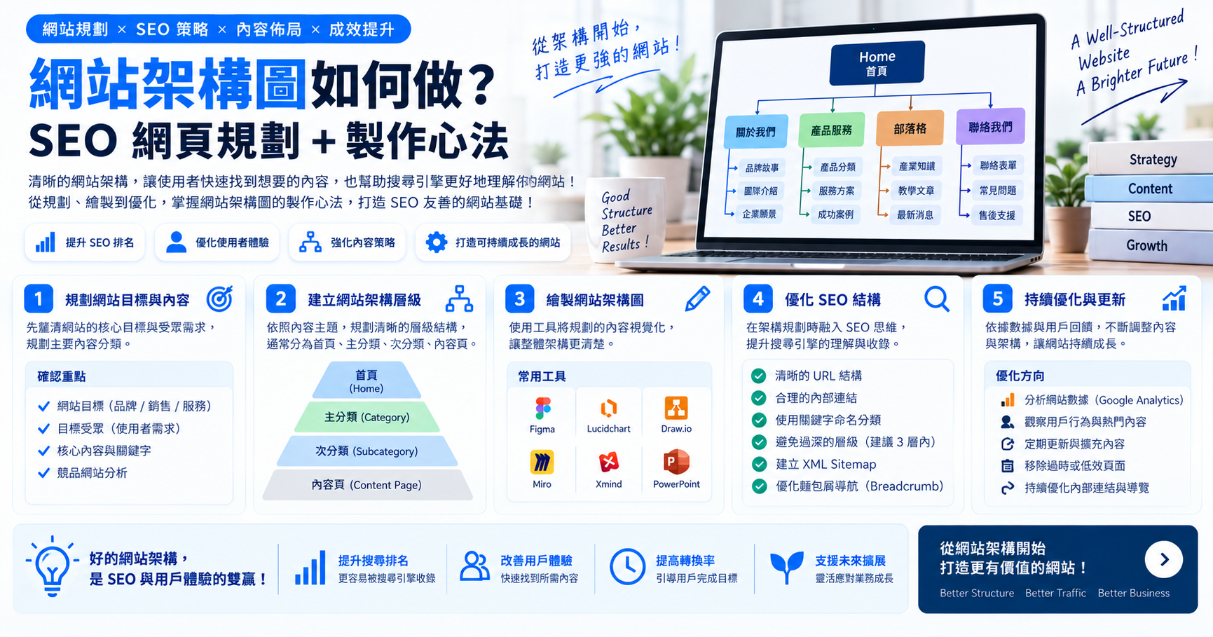 網站架構圖如何做?SEO 網頁規劃+製作心法 文章封面
