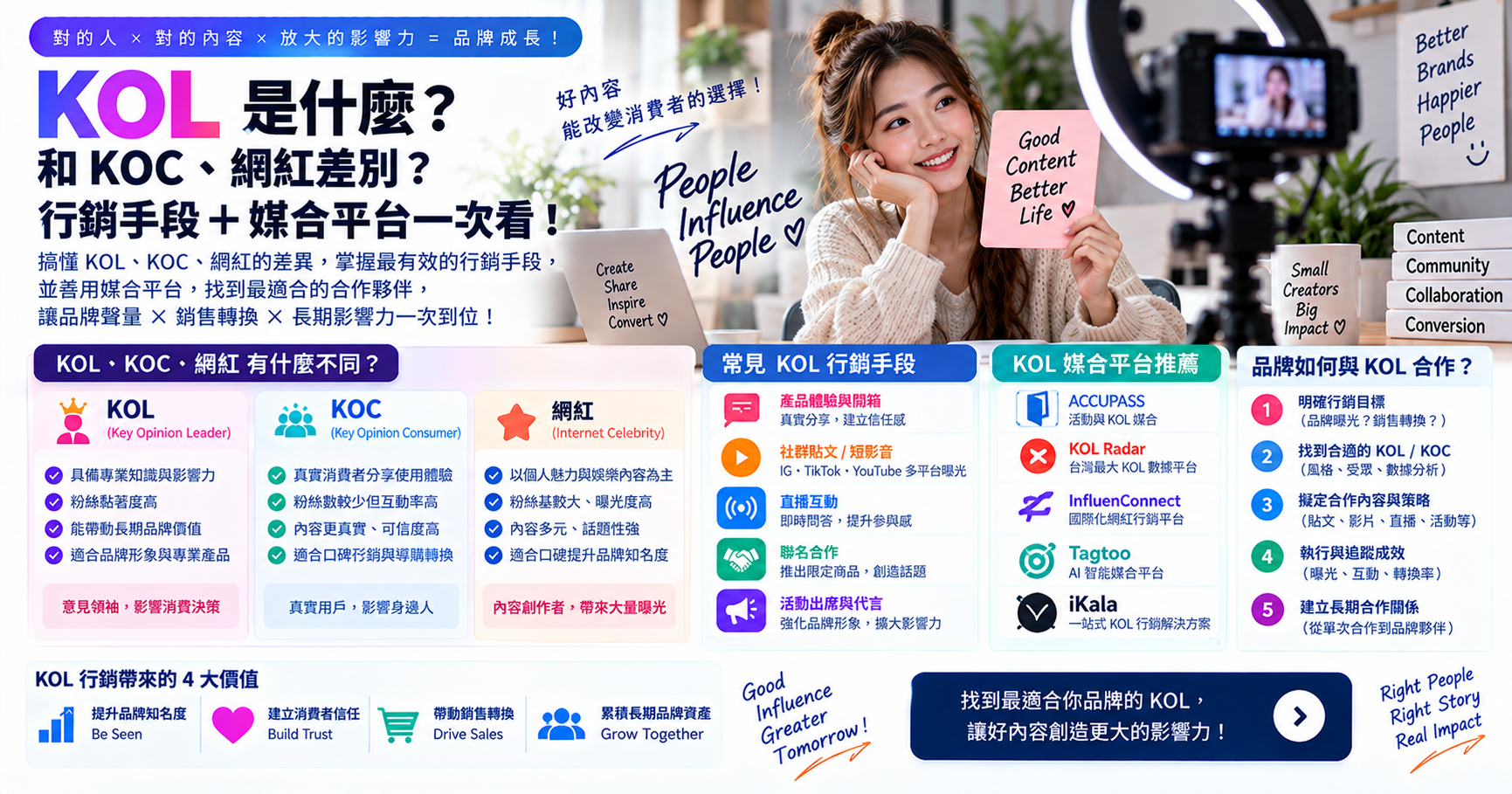 KOL 是什麼？和 KOC、網紅差別？行銷手段＋媒合平台一次看！ 文章封面