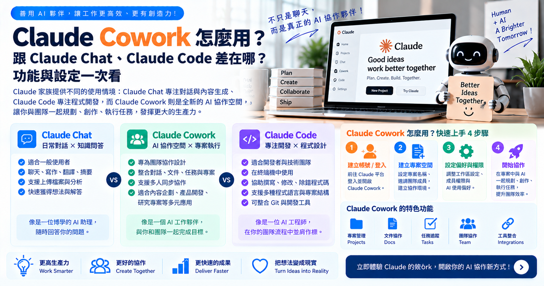 Claude Cowork 怎麼用？跟 Claude Chat、Claude Code 差在哪？功能與設定一次看 文章封面