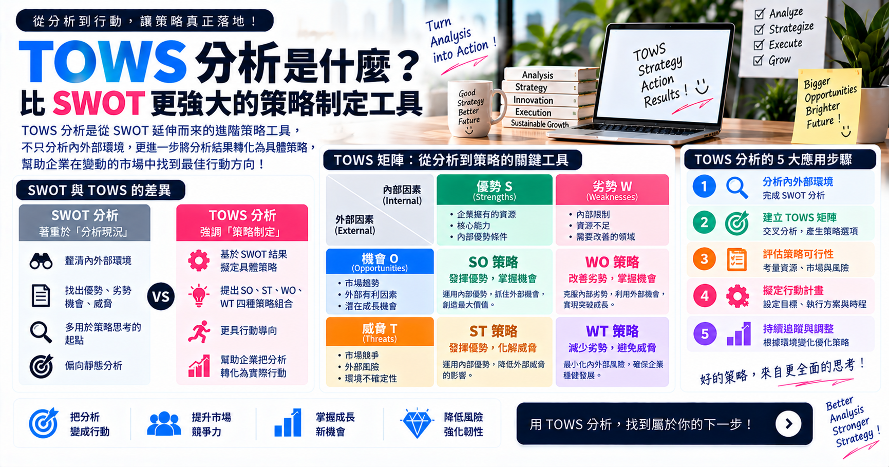 TOWS 分析是什麼?比 SWOT 更強大的策略制定工具 文章封面
