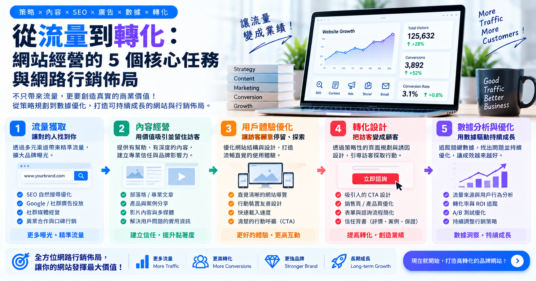 從流量到轉化：網站經營的 5 個核心任務與網路行銷佈局 文章封面