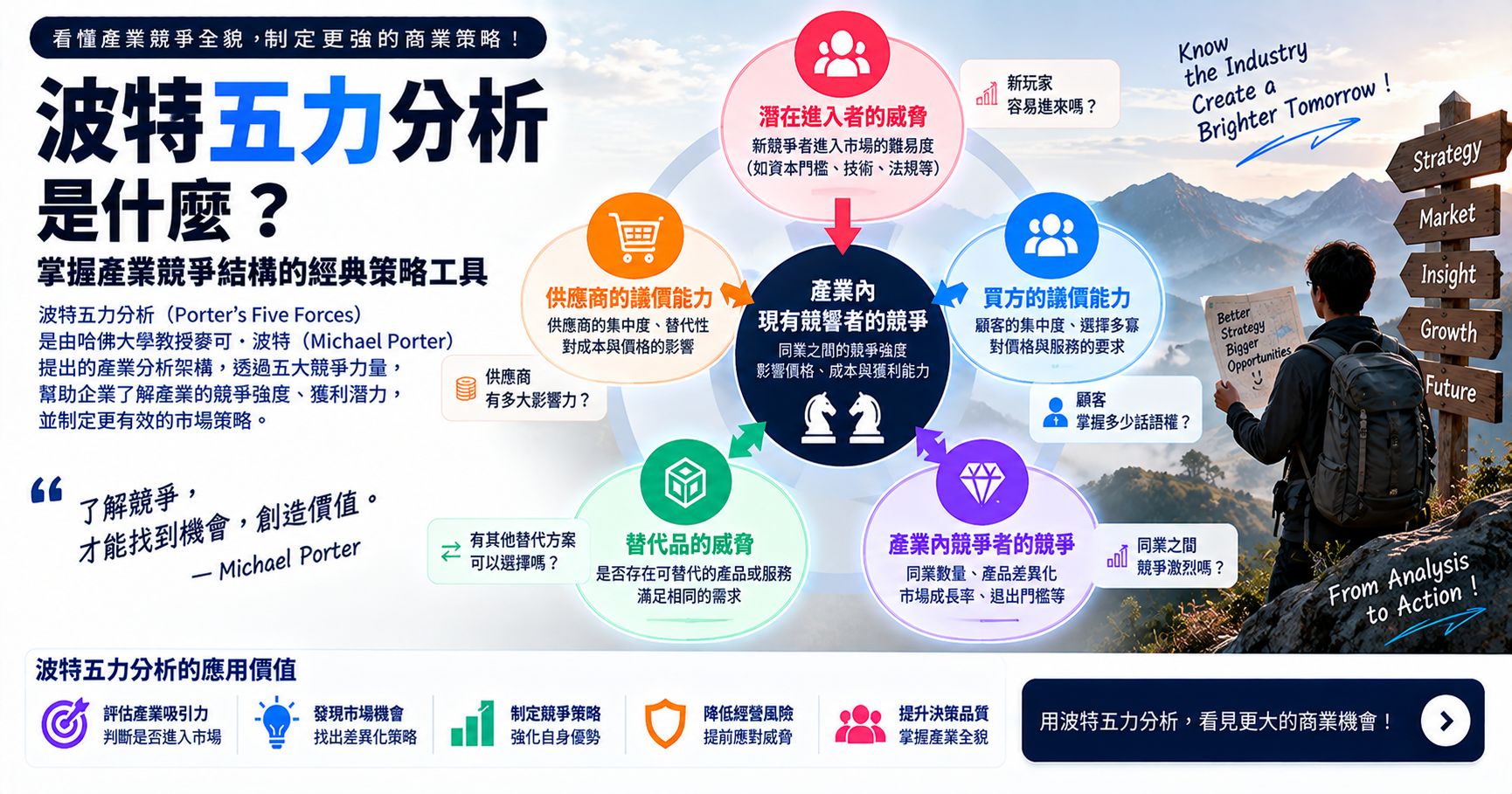 波特五力分析是什麼? 文章封面