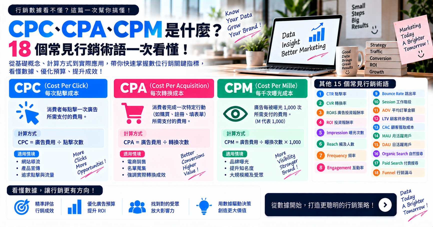 CPC、CPA、CPM 是什麼?18 個常見行銷術語一次看懂! 文章封面
