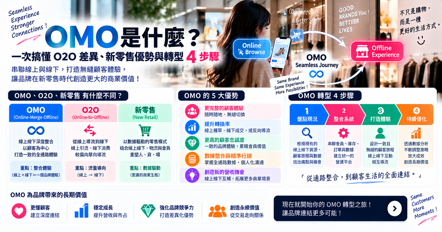 OMO 是什麼?一次搞懂 O2O 差異、新零售優勢與轉型 4 步驟 文章封面