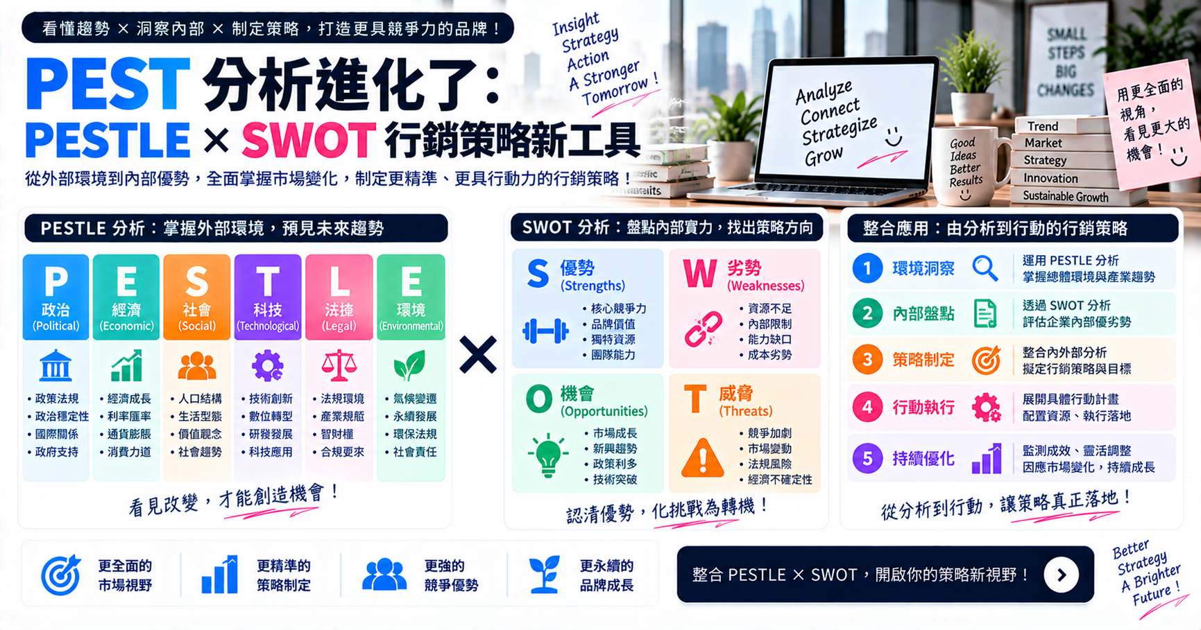 PEST 分析進化了:PESTLE × SWOT 行銷策略新工具 文章封面