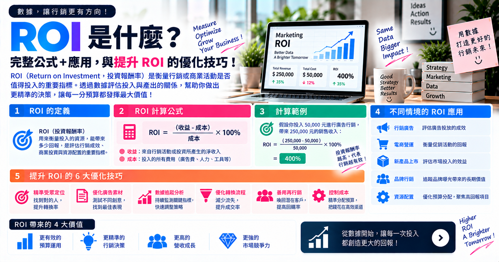 ROI 是什麼?完整公式+應用,與提升 ROI 的優化技巧! 文章封面