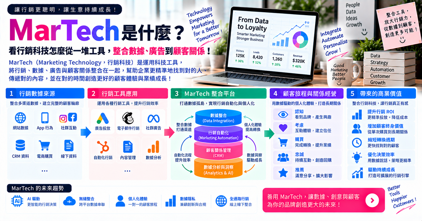 MarTech 是什麼?看行銷科技怎麼從一堆工具,整合數據、廣告到顧客關係! 文章封面