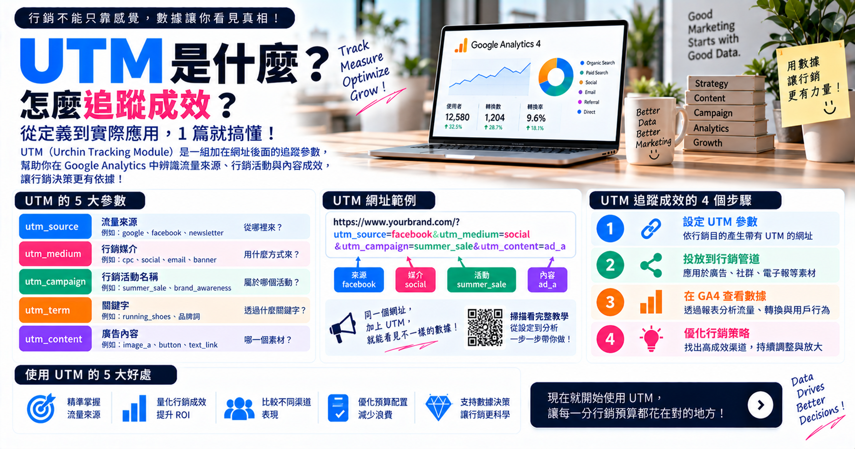 UTM 是什麼?怎麼追蹤成效?從定義到實際應用,1 篇就搞懂! 文章封面