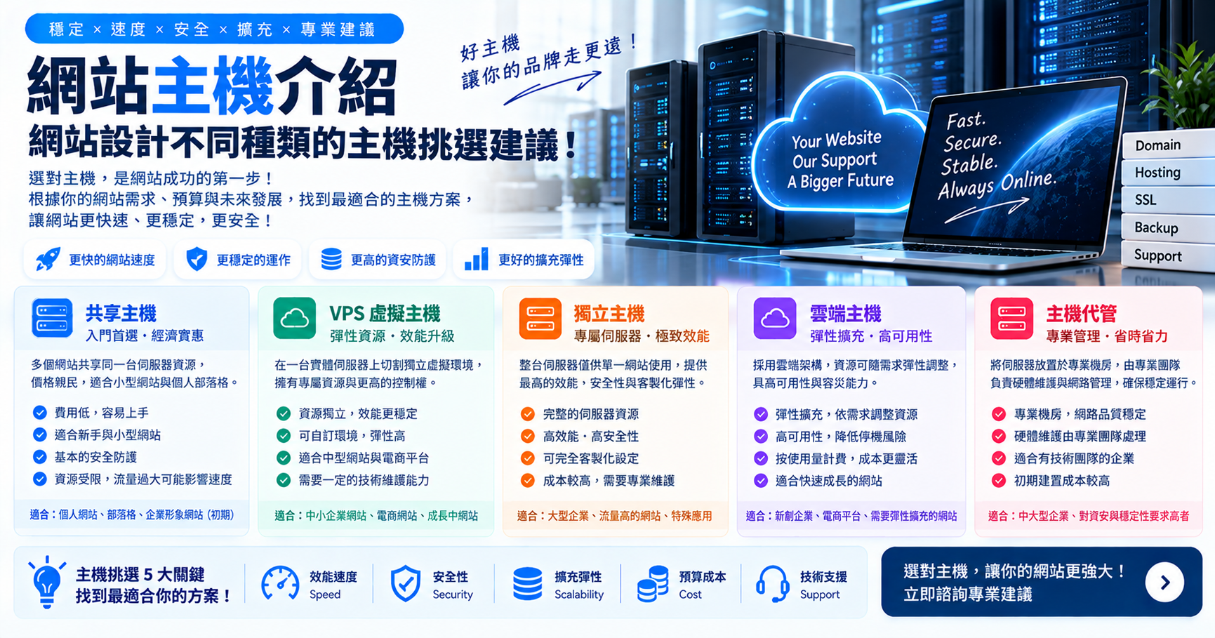 網站主機介紹，網站設計不同種類的主機挑選建議！ 文章封面