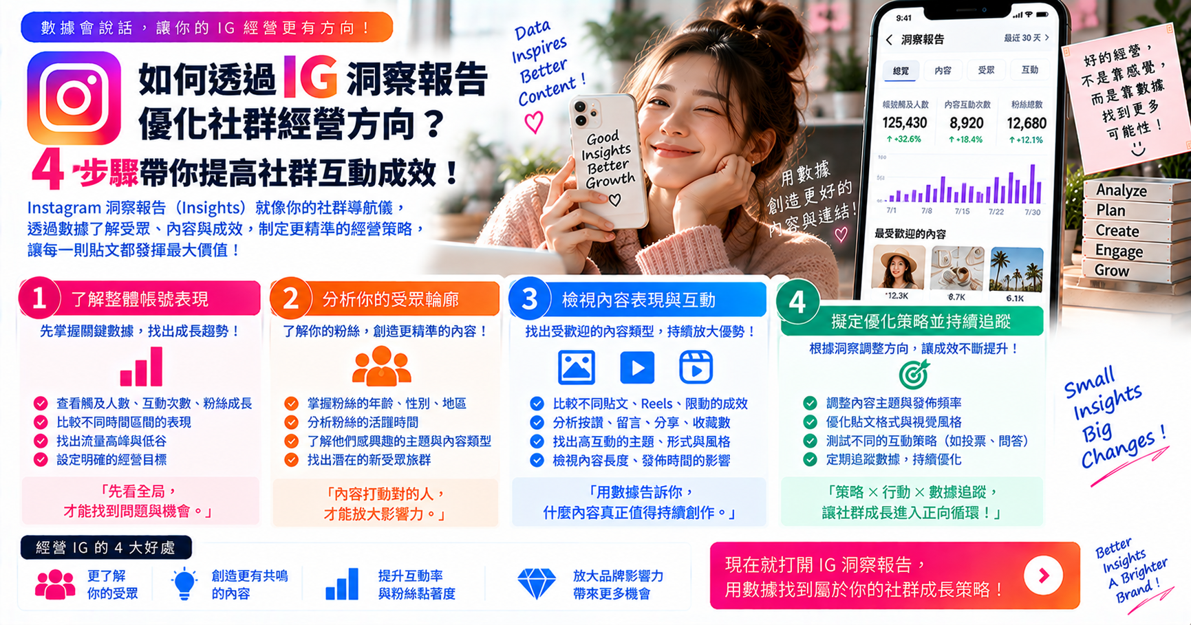 如何透過 IG 洞察報告優化社群經營方向？ 4 步驟帶你提高社群互動成效！ 文章封面