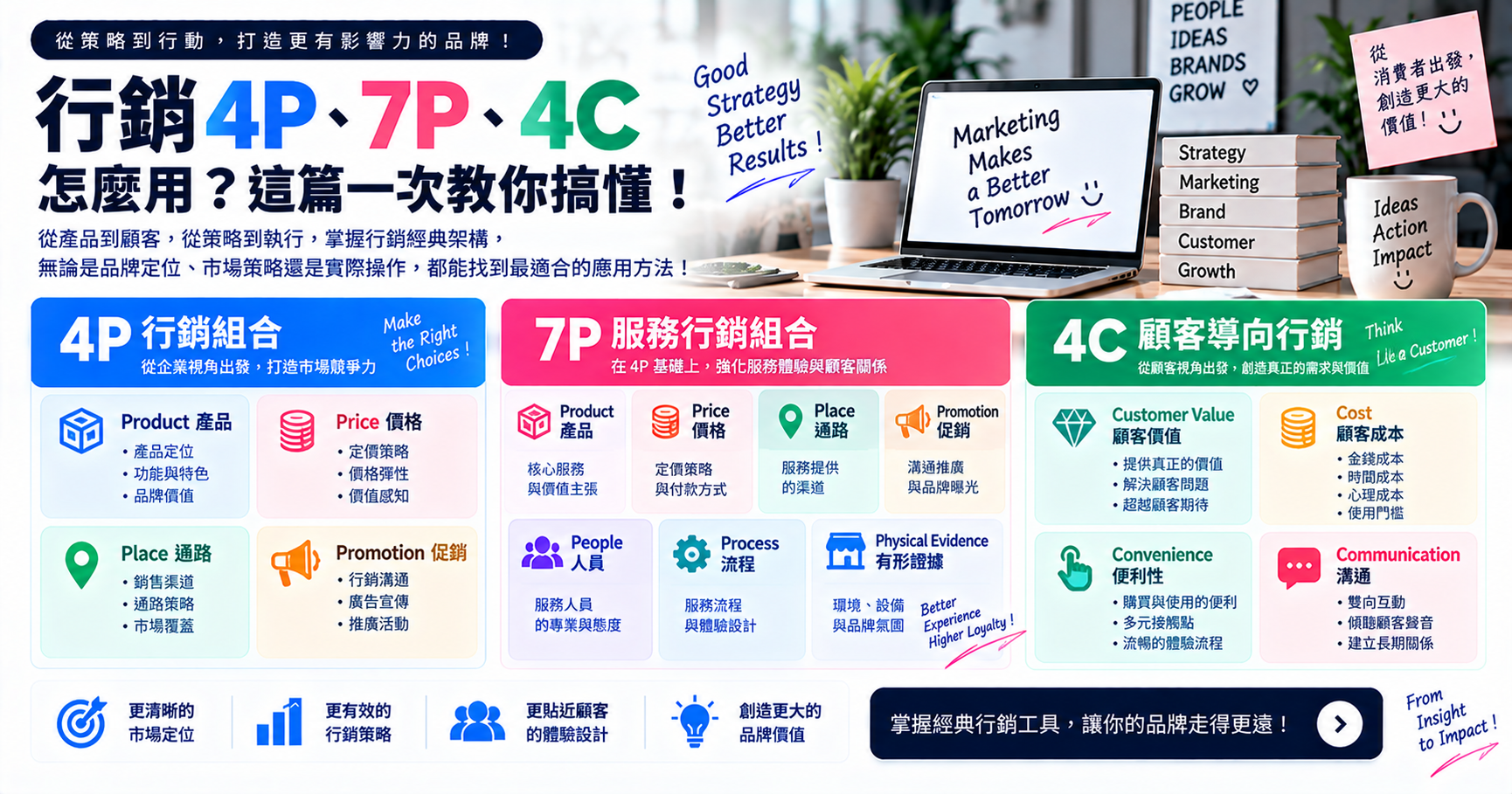 行銷 4P、7P、4C 怎麼用,這篇一次教你搞懂 文章封面