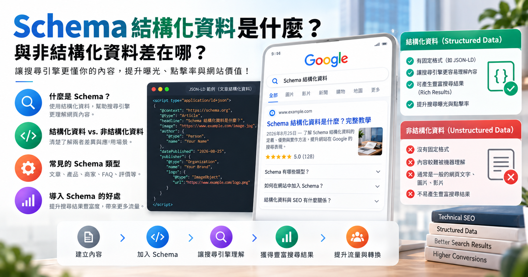 Schema 結構化資料是什麼?與非結構化資料差在哪? 文章封面