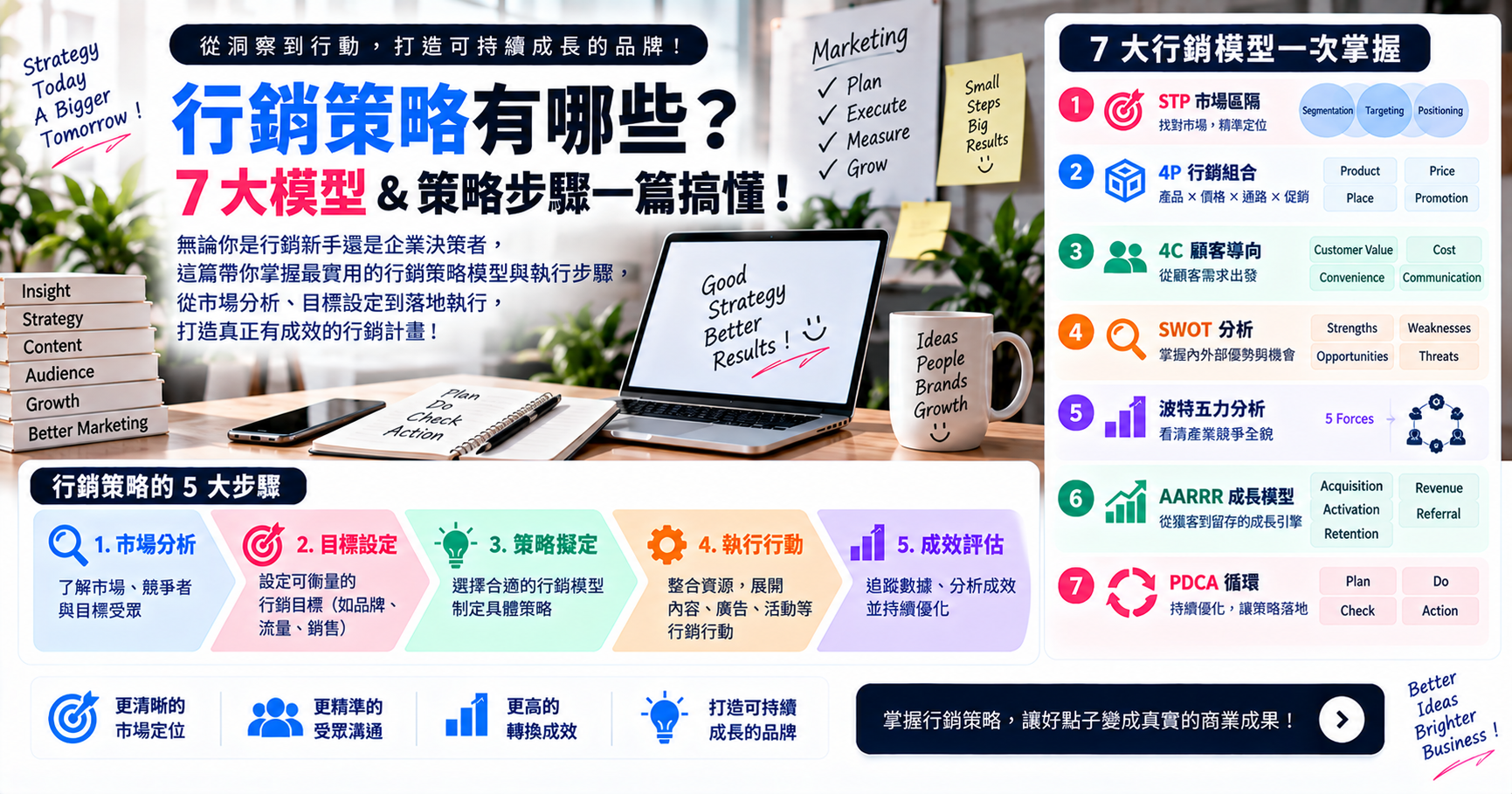 行銷策略有哪些?7 大模型&策略步驟一篇搞懂! 文章封面