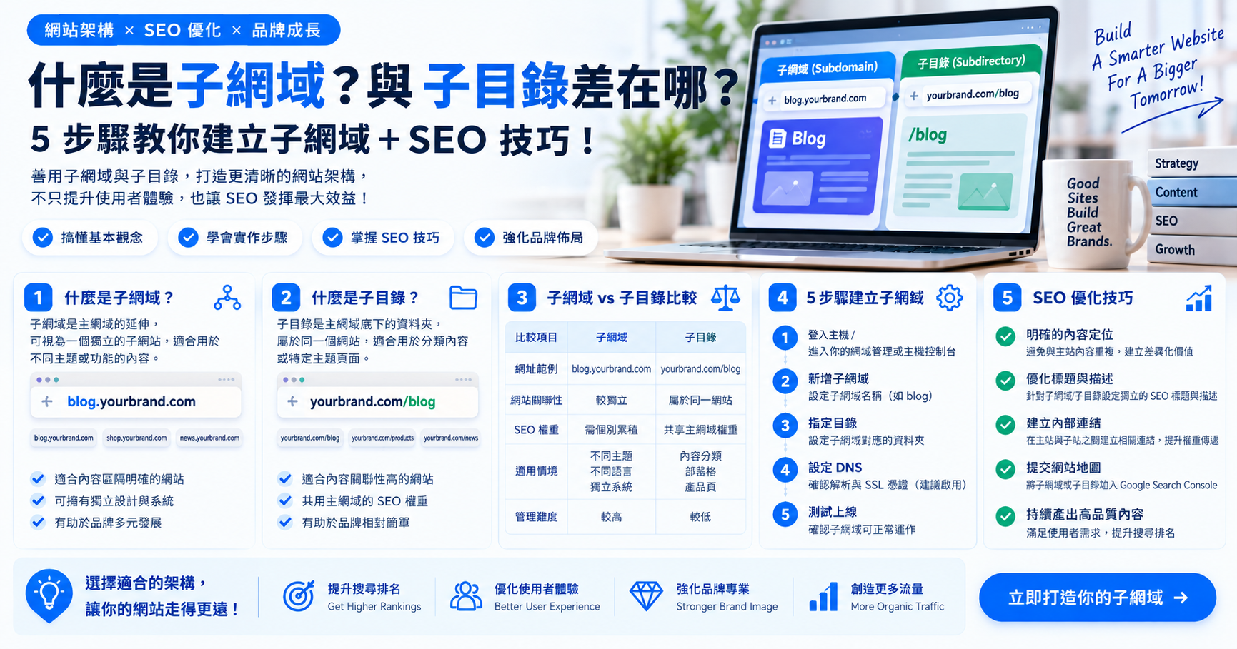 什麼是子網域?與子目錄差在哪?5 步驟教你建立子網域+SEO 技巧! 文章封面