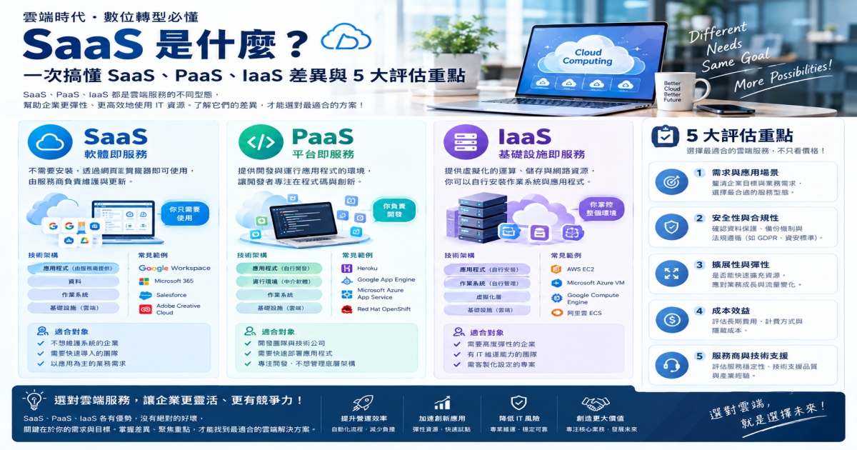 SaaS 是什麼?一次搞懂 SaaS、PaaS、IaaS 差異與 5 大評估重點 文章封面