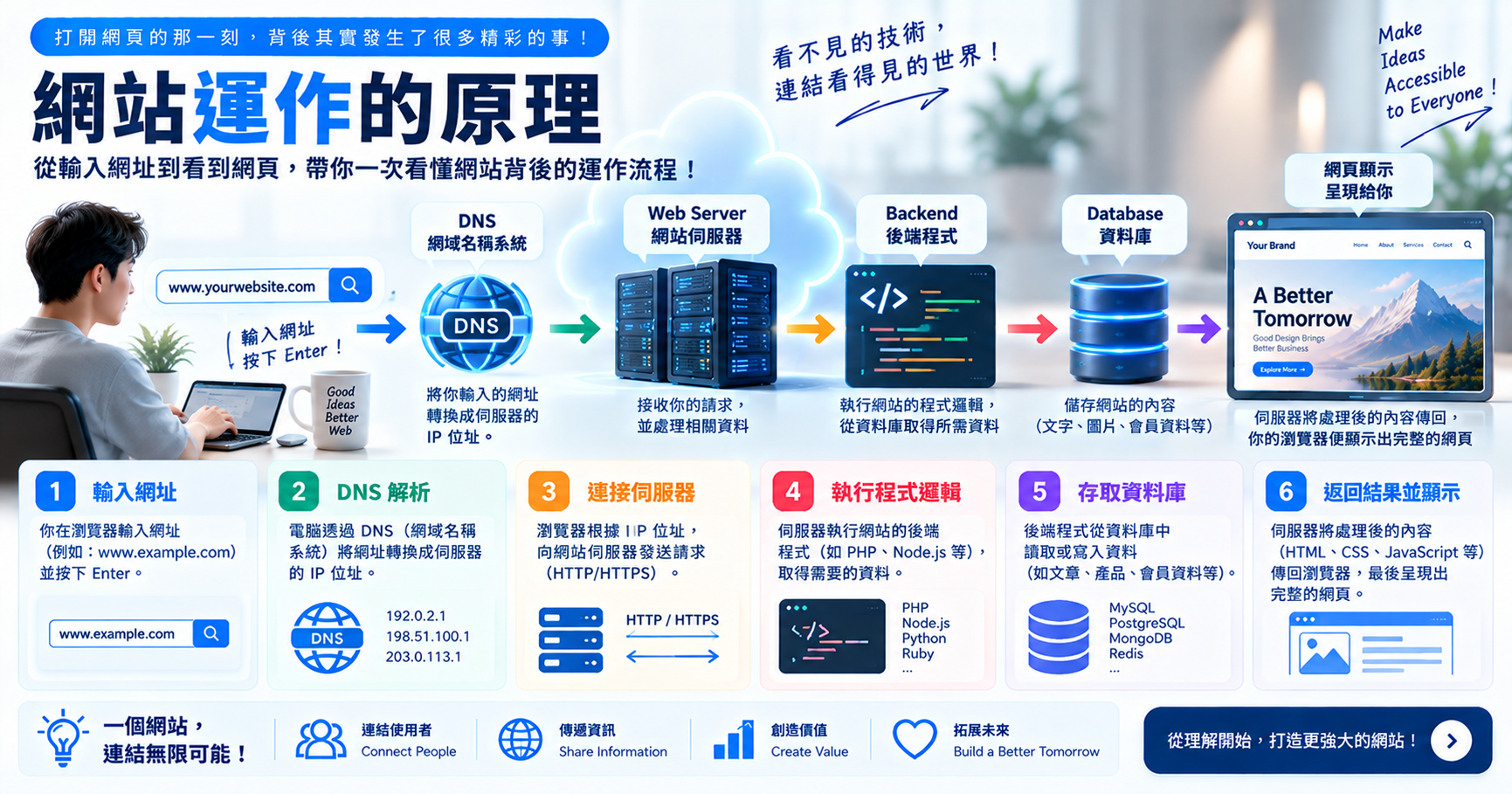 網站運作的原理 文章封面
