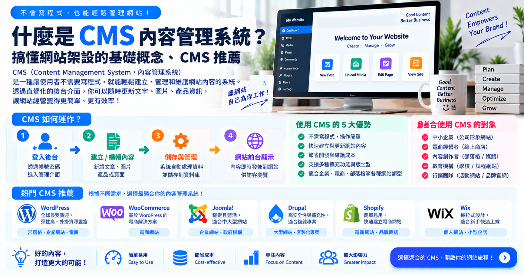 什麼是 CMS(內容管理系統)?搞懂網站架設的基礎概念、CMS 推薦 文章封面