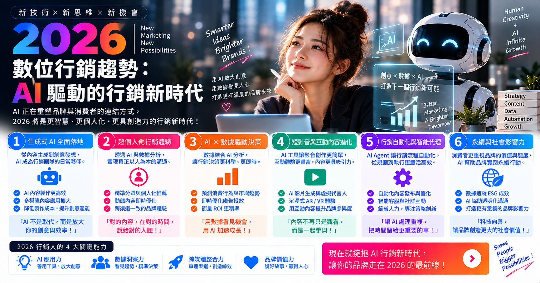 2026 數位行銷趨勢：AI 驅動的行銷新時代 文章封面