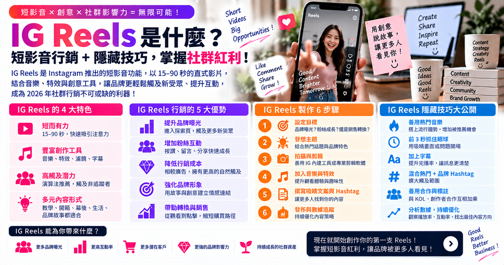 IG Reels 是什麼?短影音行銷+隱藏技巧,掌握社群紅利! 文章封面