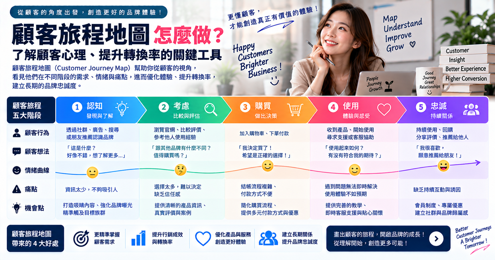 顧客旅程地圖怎麼做?了解顧客心理、提升轉換率的關鍵工具 文章封面