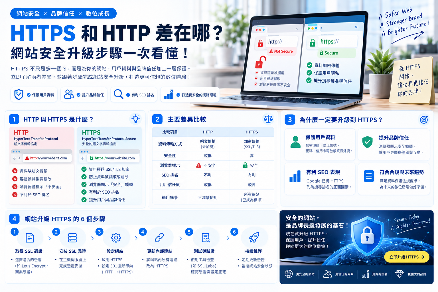 HTTPS 和 HTTP 差在哪?網站安全升級步驟一次看懂! 文章封面