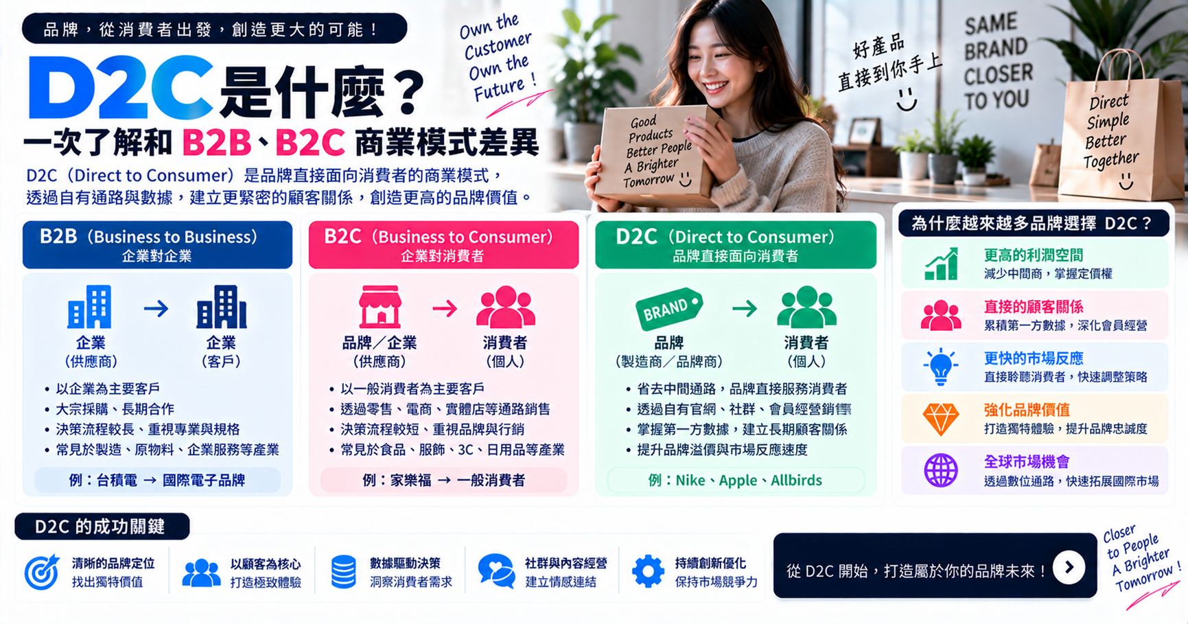 D2C 是什麼？一次了解和 B2B、B2C 商業模式差異 文章封面
