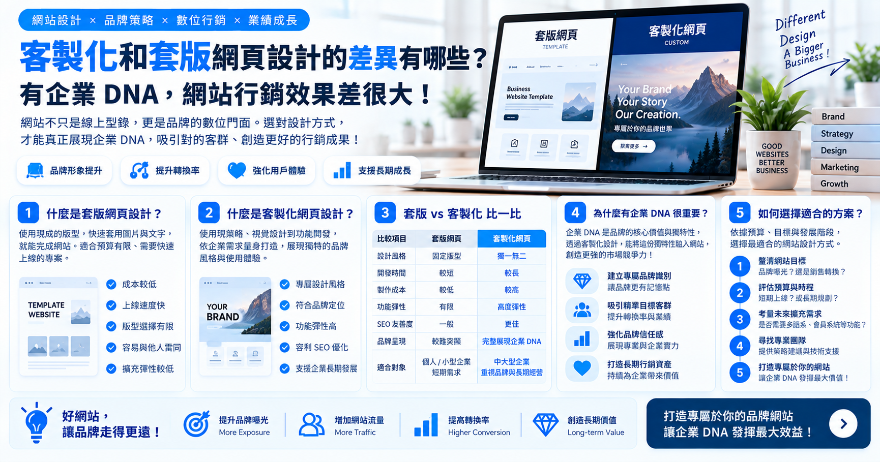 客製化和套版網頁設計的差異有哪些？有企業DNA網站行銷效果差很大！ 文章封面