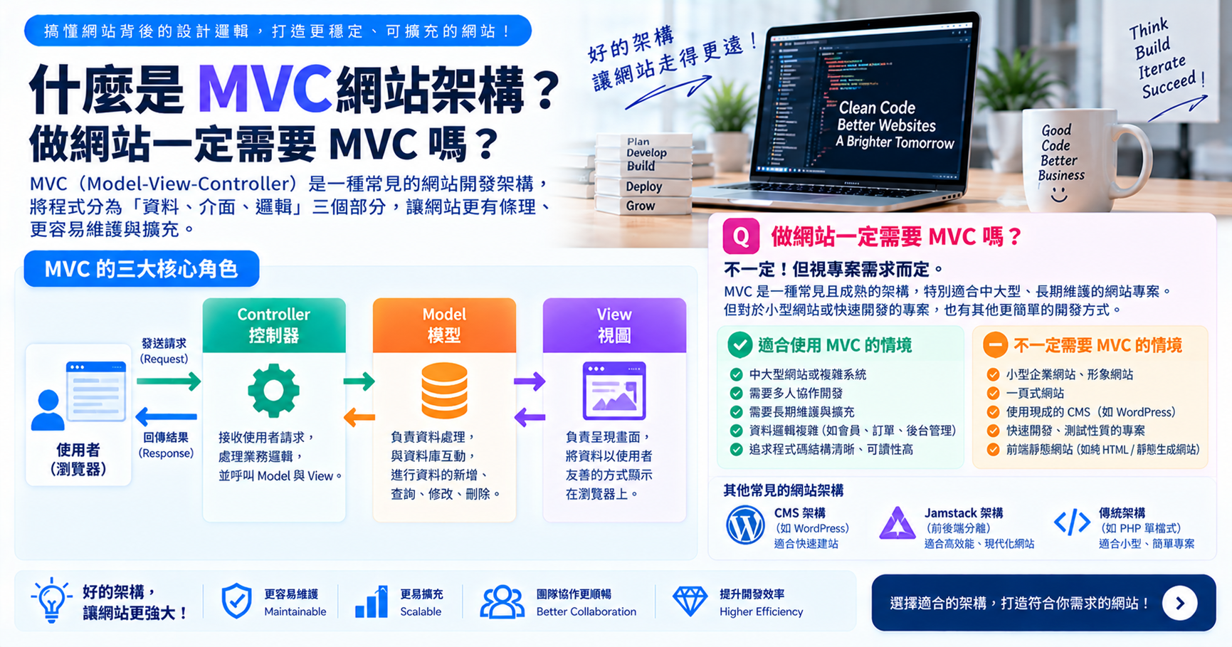 什麼是MVC網站架構? 做網站一定需要MVC嗎? 文章封面