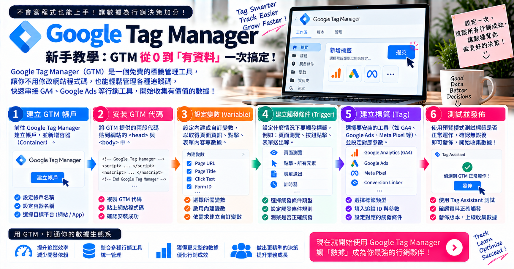 Google Tag Manager 新手教學：GTM 從 0 到「 有資料 」一次搞定！ 文章封面