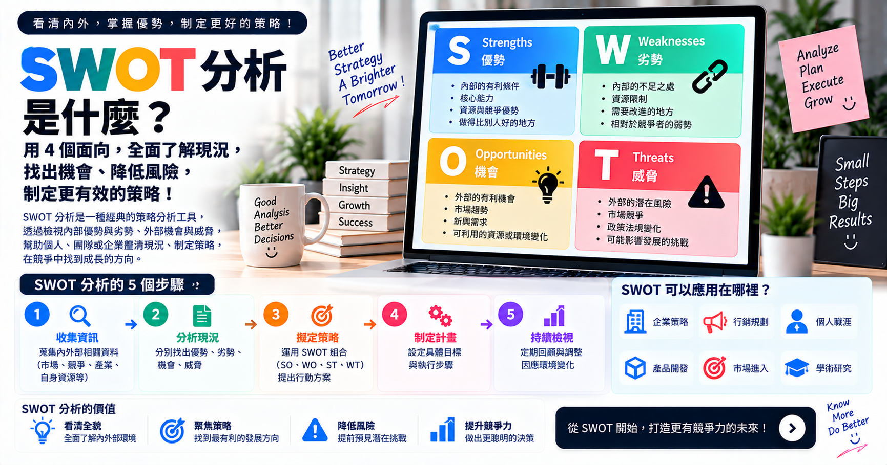 SWOT 分析是什麼？ 文章封面