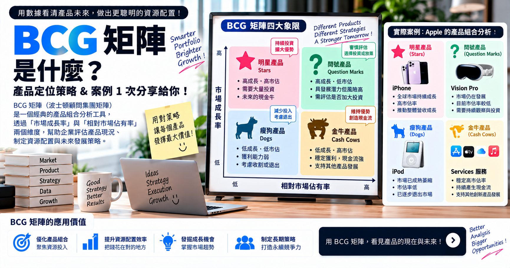 BCG 矩陣是什麼?產品定位策略 & 案例 1 次分享給你! 文章封面